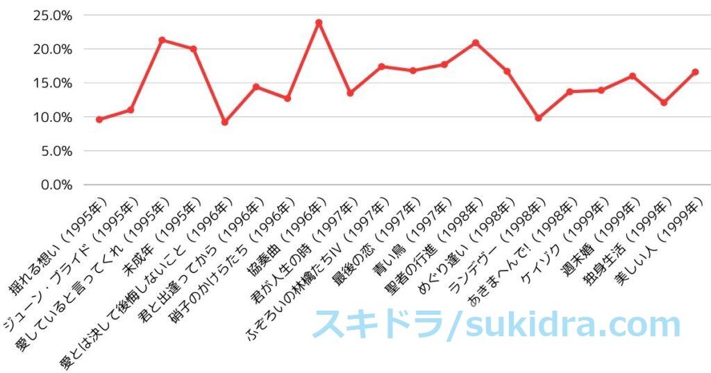 1990年代後半（1995-1999）TBS歴代金ドラ：ドラマ全作視聴率推移グラフ