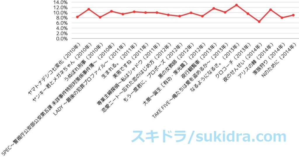 2010年代前半（2010-2014）TBS歴代金ドラ：ドラマ全作視聴率推移グラフ