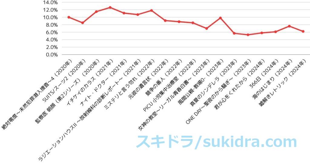 2020年代前半（2020-2024）フジテレビ歴代月9：ドラマ全作視聴率推移