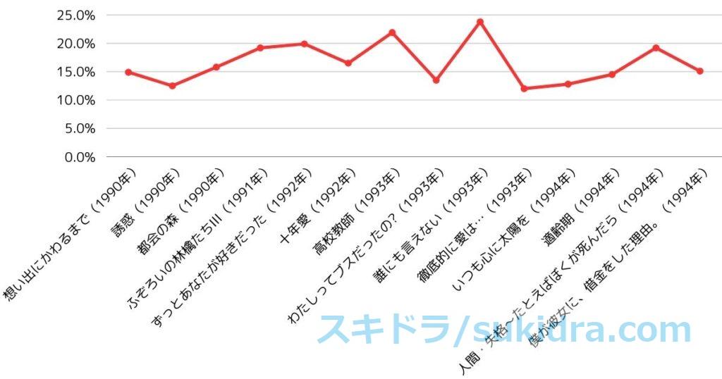 1990年代前半（1990-1994）TBS歴代金ドラ：ドラマ全作視聴率推移グラフ