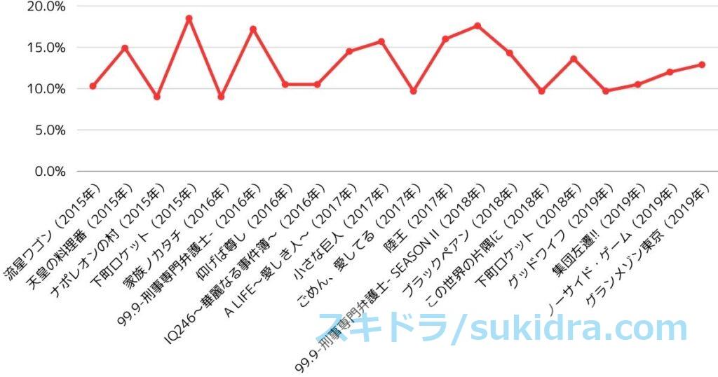 2010年代後半（2015-2019）歴代日曜劇場全作品の視聴率：平均視聴率推移グラフ