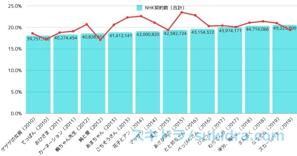 2010年代朝ドラ全作品の視聴率推移とNHK受信契約数推移【図解グラフ】