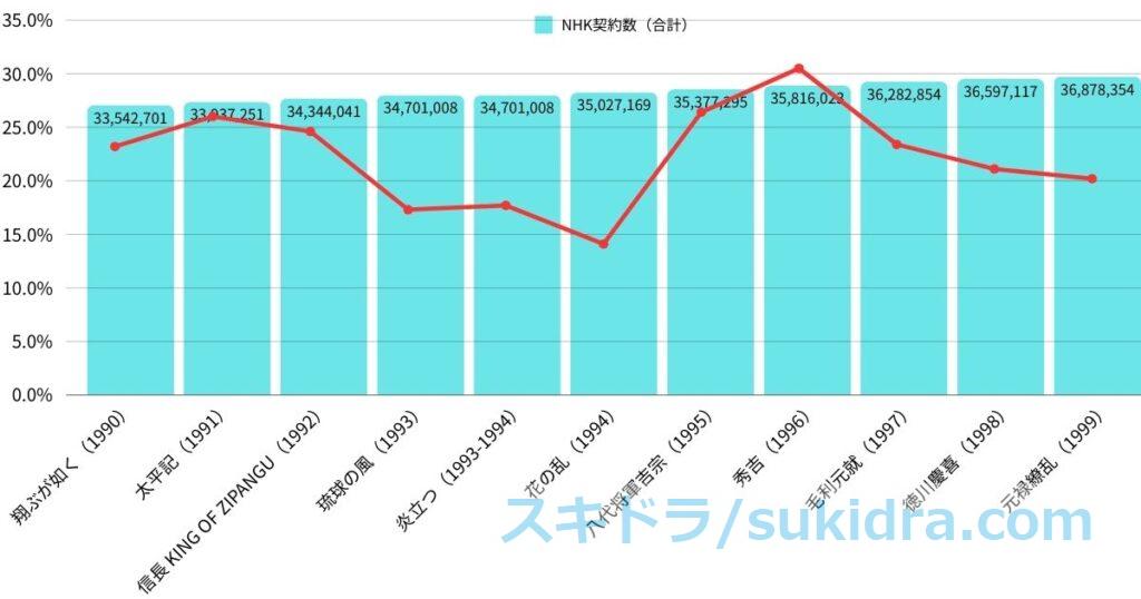 1990年代大河ドラマ全作視聴率推移とNHK受信契約数推移【図解グラフ】