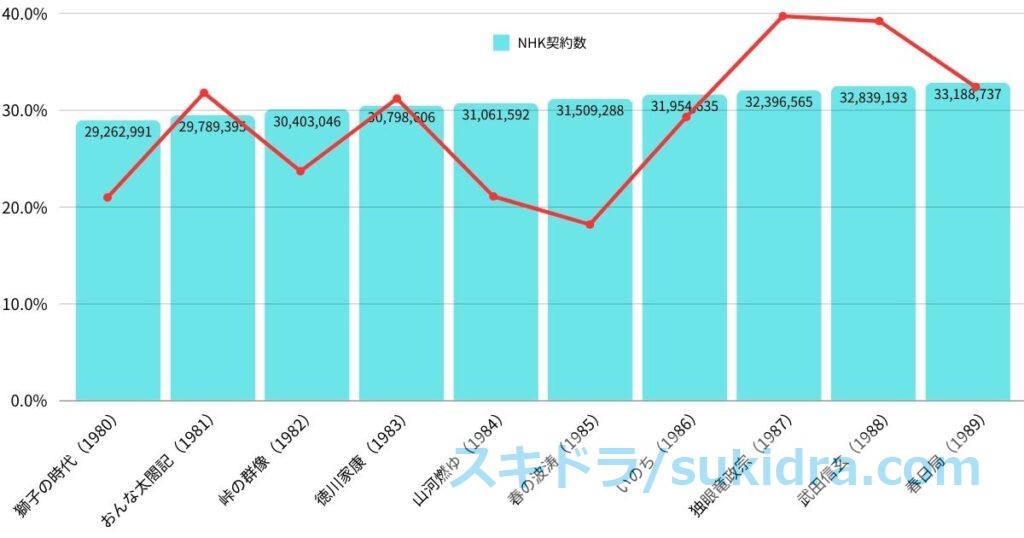 1980年代大河ドラマ全作視聴率推移とNHK受信契約数推移【図解グラフ】