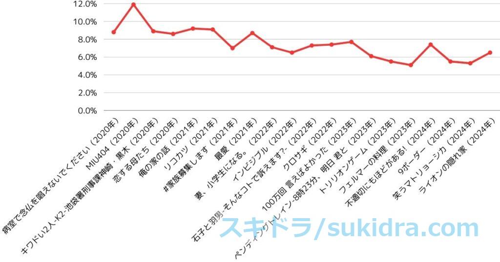 2020年代前半（2020-2024）TBS歴代金ドラ：ドラマ全作視聴率推移グラフ