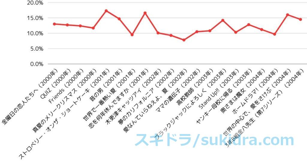 2000年代前半（2000-2004）TBS歴代金ドラ：ドラマ全作視聴率推移グラフ