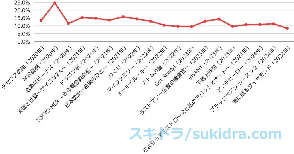 2020年代前半（2020-2024）歴代日曜劇場全作品の視聴率：平均視聴率推移グラフ