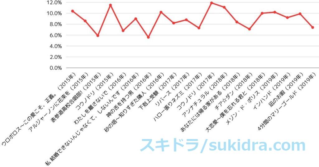 2010年代後半（2015-2019）TBS歴代金ドラ：ドラマ全作視聴率推移グラフ