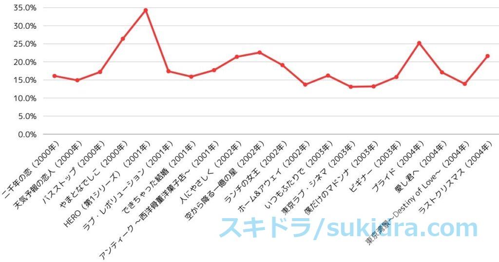 2000年代前半（2000-2004）フジテレビ歴代月9：ドラマ全作視聴率推移