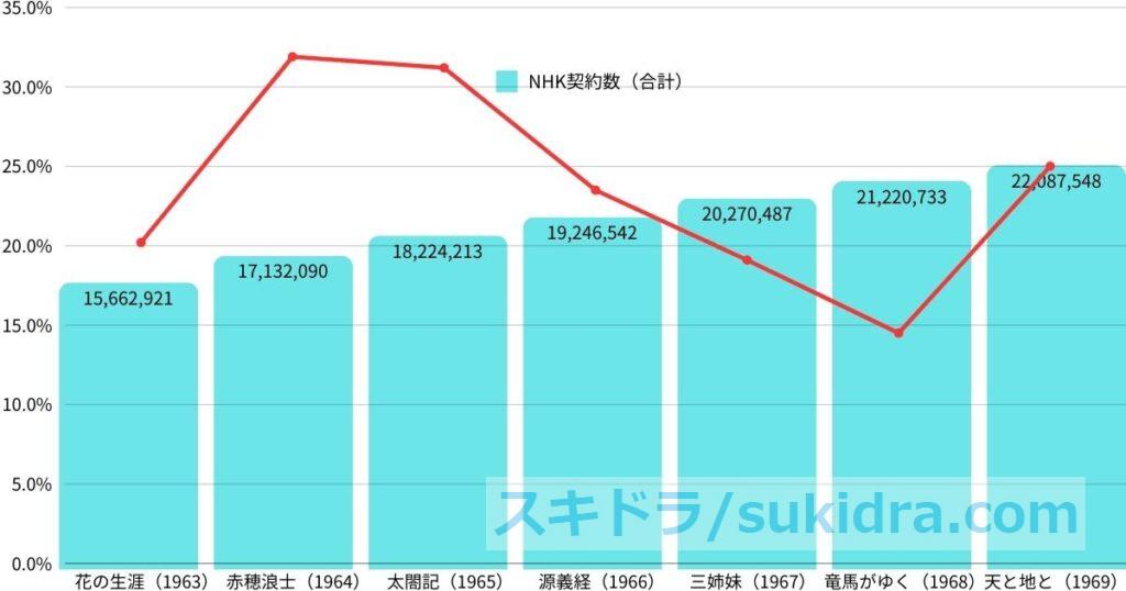 1960年代大河ドラマ全作視聴率推移とNHK受信契約数推移【図解グラフ】