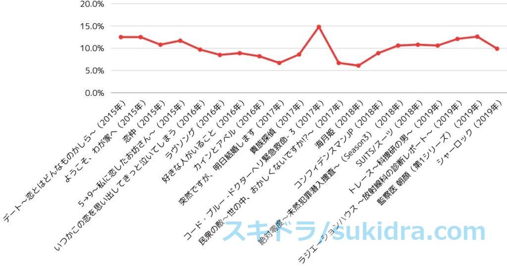 2010年代後半（2015-2019）フジテレビ歴代月9：ドラマ全作視聴率推移