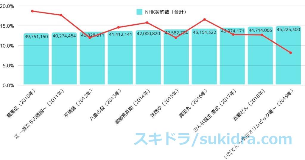 2010年代大河ドラマ全作視聴率推移とNHK受信契約数推移【図解グラフ】