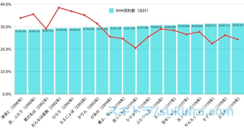 1990年代朝ドラ全作品の視聴率推移とNHK受信契約数推移【図解グラフ】