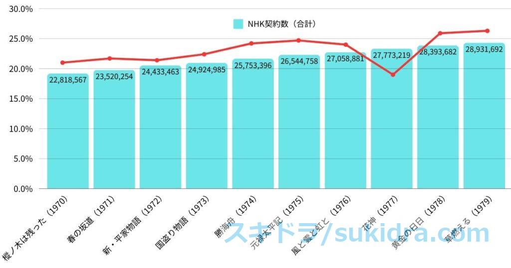 1970年代大河ドラマ全作視聴率推移とNHK受信契約数推移【図解グラフ】