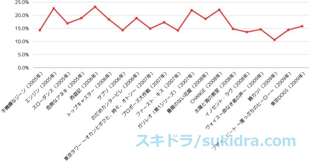 2000年代後半（2005-2009）フジテレビ歴代月9：ドラマ全作視聴率推移