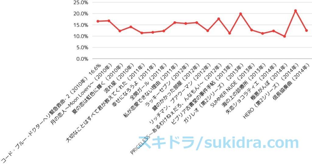 2010年代前半（2010-2014）フジテレビ歴代月9：ドラマ全作視聴率推移