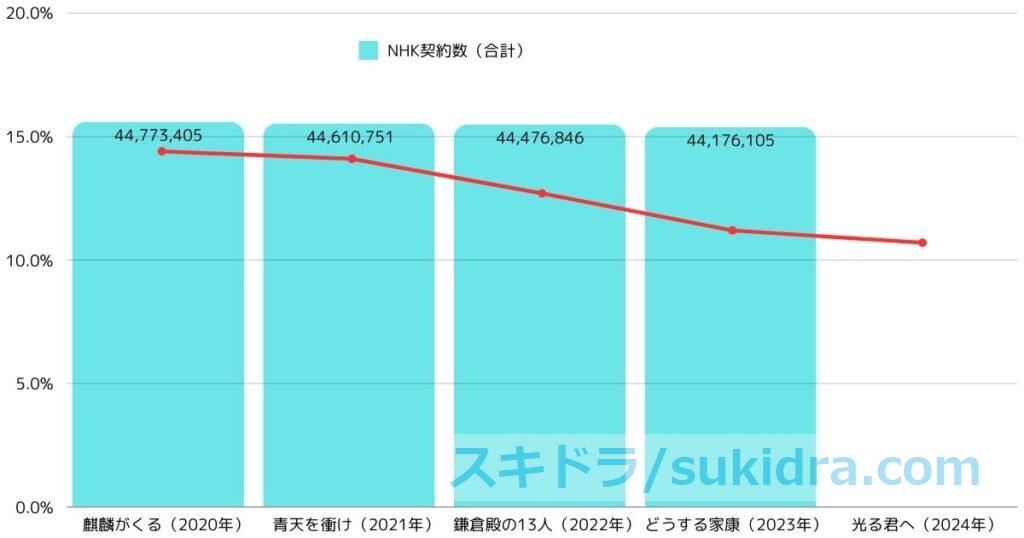 2020年代大河ドラマ全作視聴率推移とNHK受信契約数推移【図解グラフ】