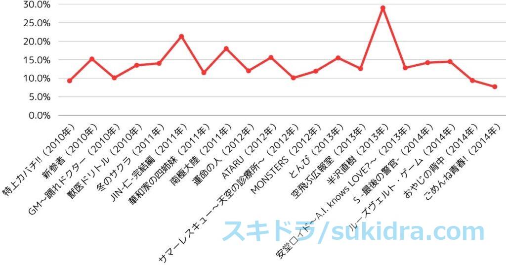 2010年代前半（2010-2014）歴代日曜劇場全作品の視聴率：平均視聴率推移グラフ