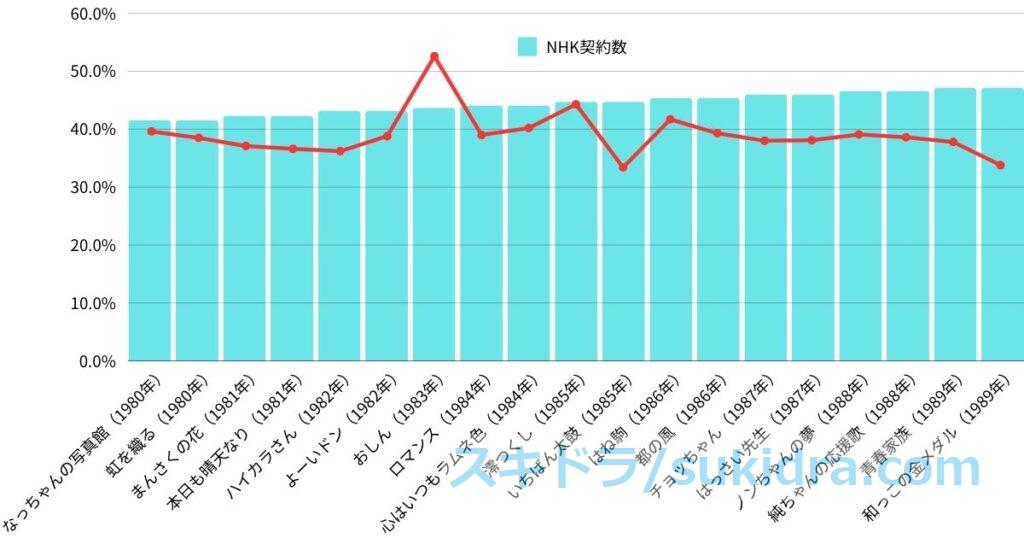 1980年代朝ドラ全作品の視聴率推移とNHK受信契約数推移【図解グラフ】
