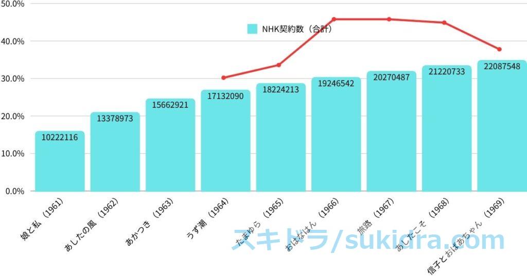 1960年代朝ドラ全作視聴率推移とNHK受信契約数推移【図解グラフ】