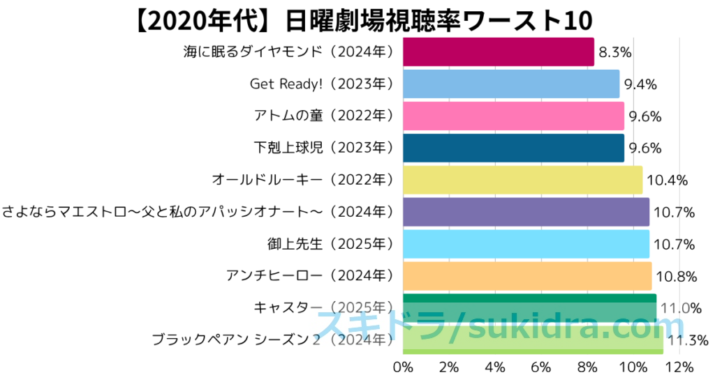 2020年代（2020-2025）歴代日曜劇場ワースト視聴率ランキングTOP10：棒グラフ
