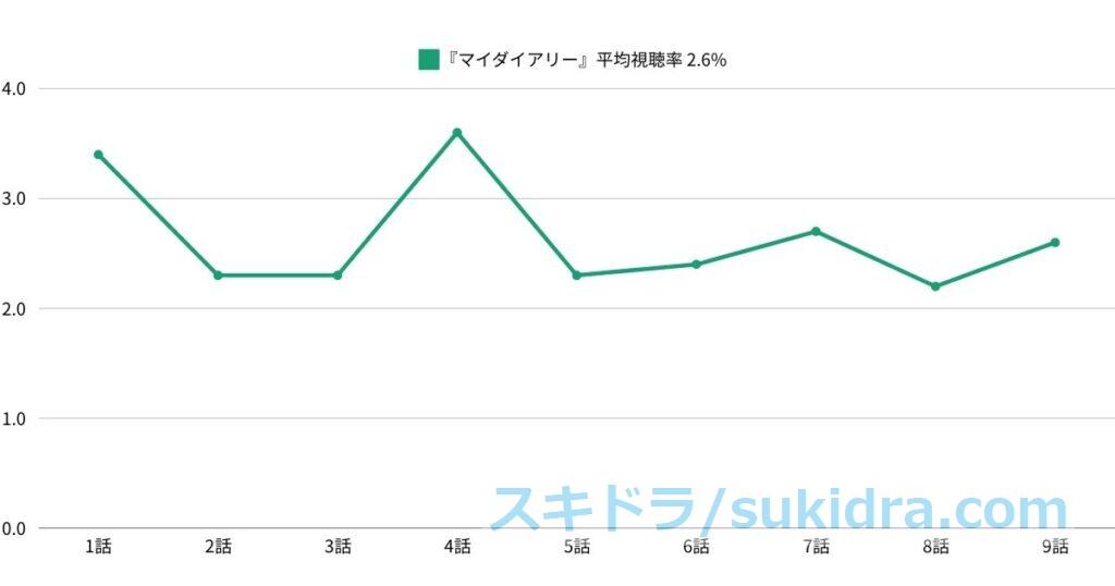 ドラマ『マイダイアリー』視聴率推移グラフ
