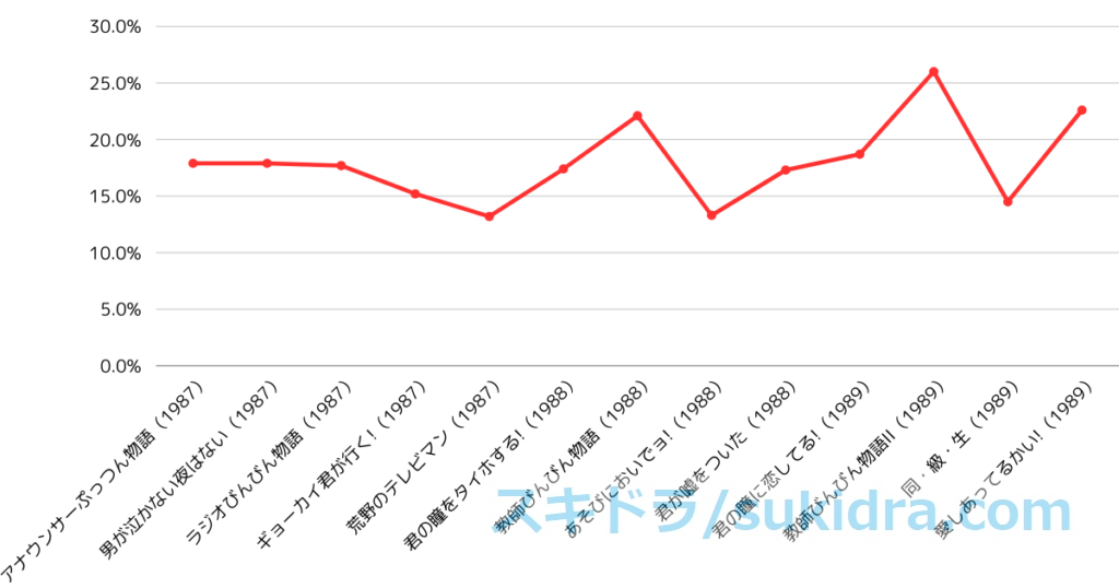 1980年代フジテレビ歴代月9：ドラマ全作視聴率推移