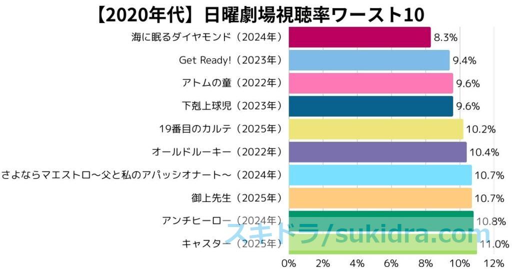 2020年代(2020-2025)歴代日曜劇場ワースト視聴率ランキングTOP10:棒グラフ