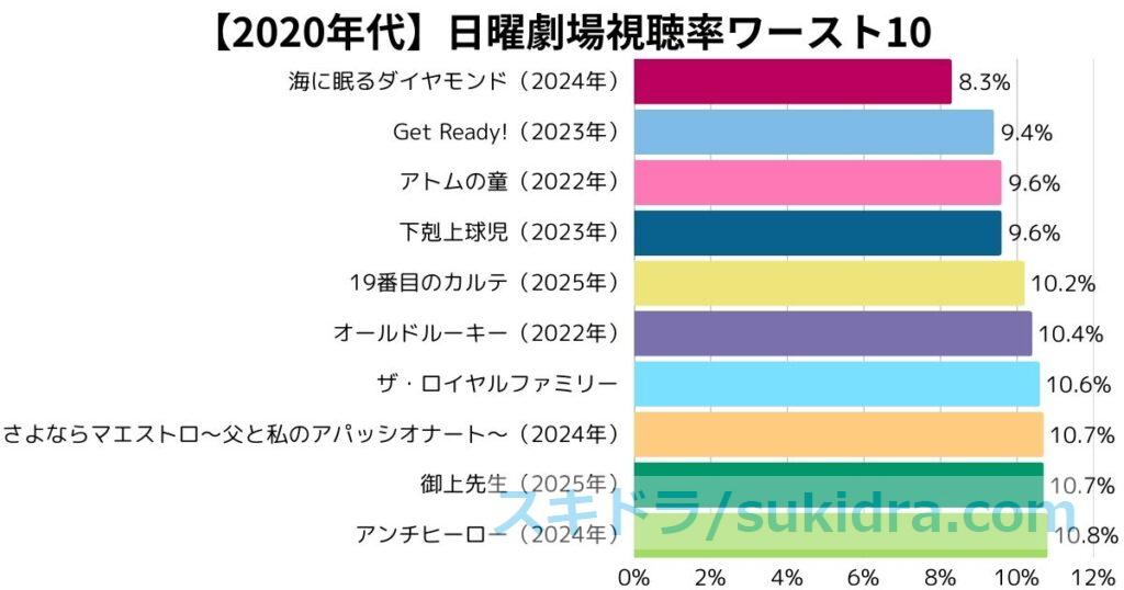 2020年代（2020-2025）歴代日曜劇場ワースト視聴率ランキングTOP10：棒グラフ