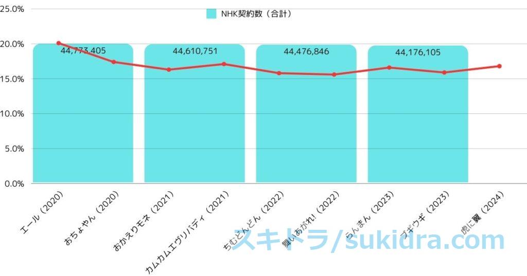 2020年代朝ドラ全作品の視聴率推移とNHK受信契約数推移【図解グラフ】