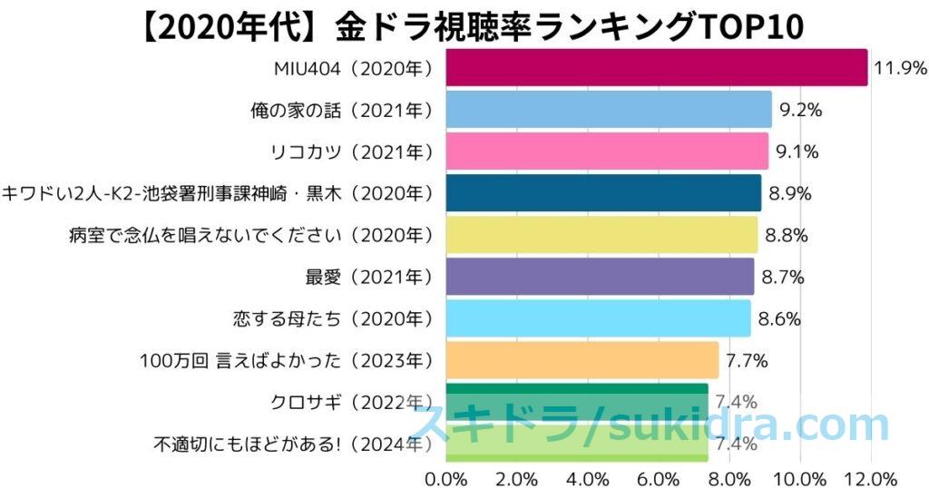 2020年代（2020-2025）歴代金ドラ高視聴率ランキングTOP10：棒グラフ