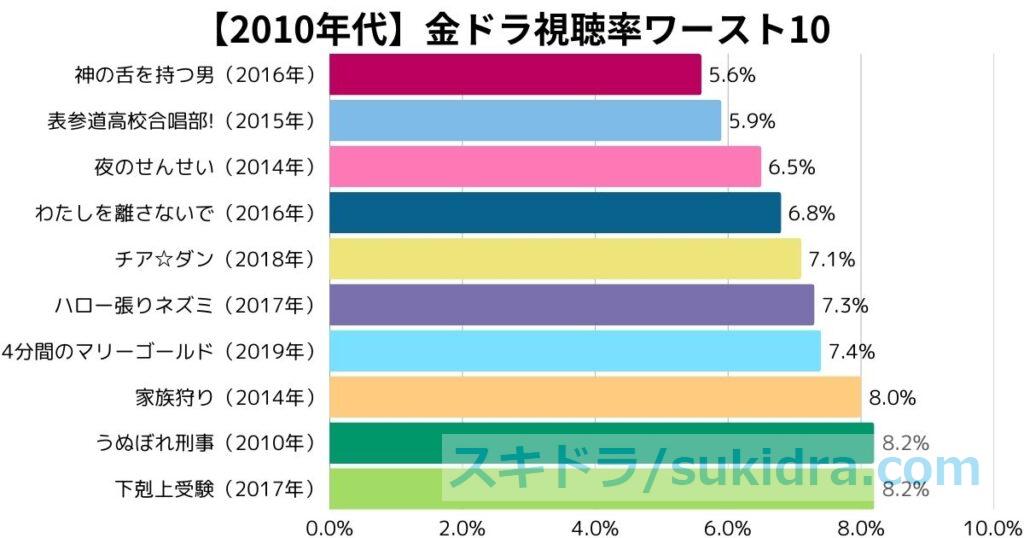 2010年代（2010-2019）歴代金ドラワースト視聴率ランキングTOP10：棒グラフ