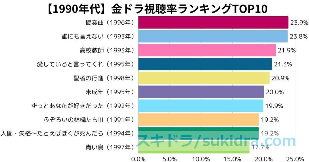 1990年代（1990-1999）歴代金ドラ高視聴率ランキングTOP10：棒グラフ