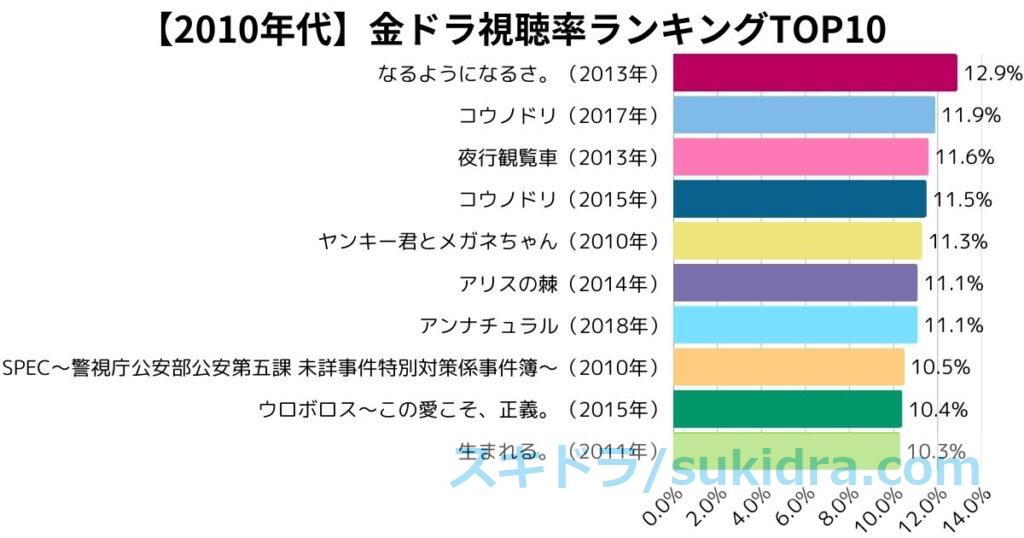 2010年代（2010-2019）歴代金ドラ高視聴率ランキングTOP10：棒グラフ