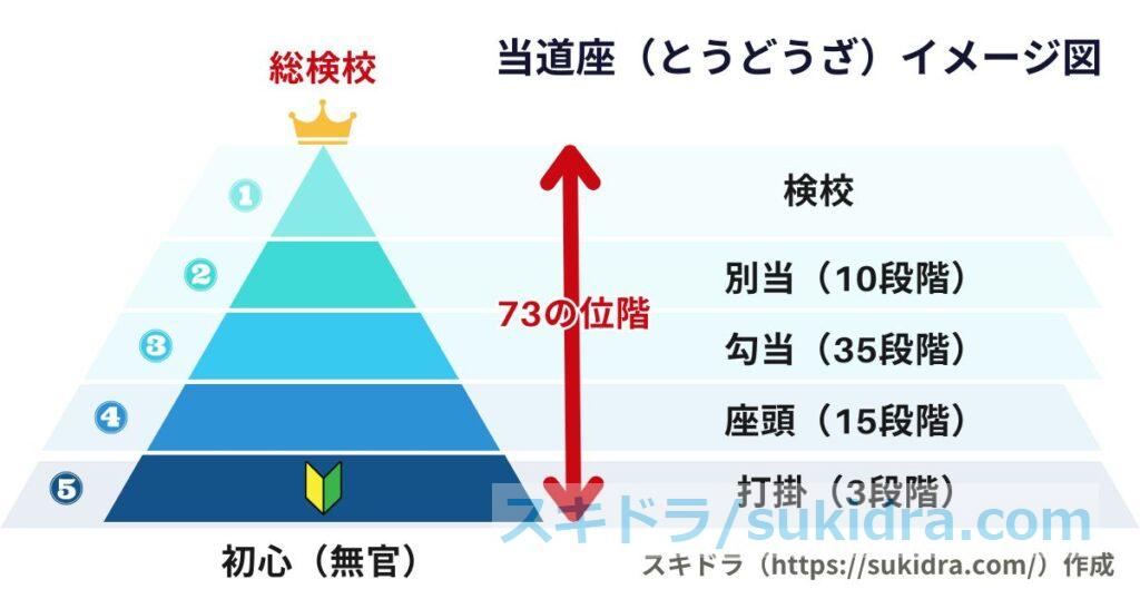 江戸時代・当道座の役職構成図（階級ピラミッド）