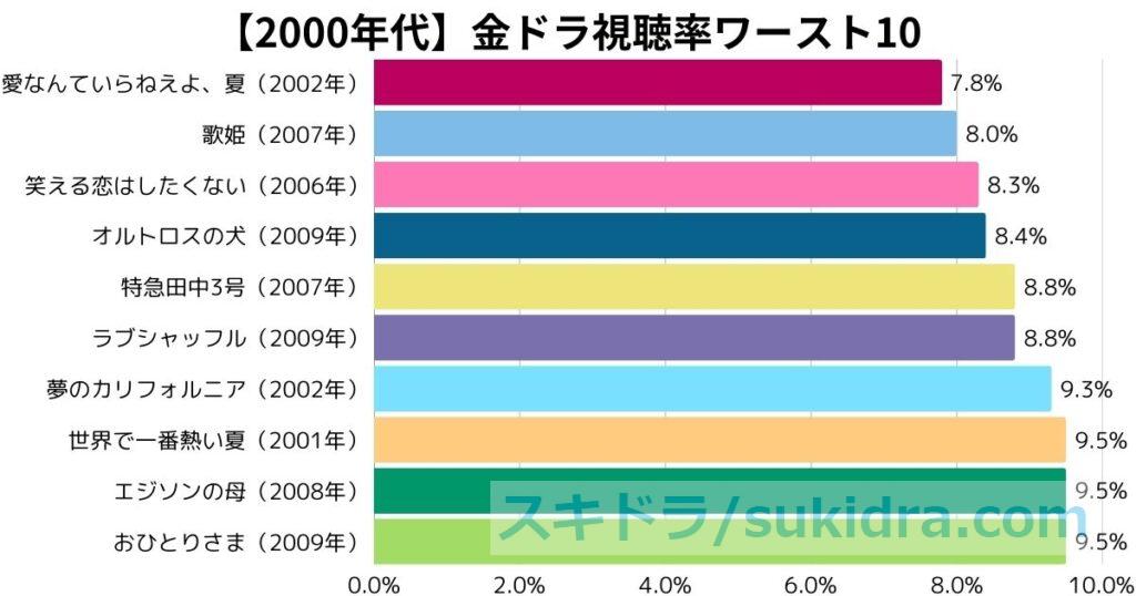 2000年代（2000-2009）歴代金ドラワースト視聴率ランキングTOP10：棒グラフ