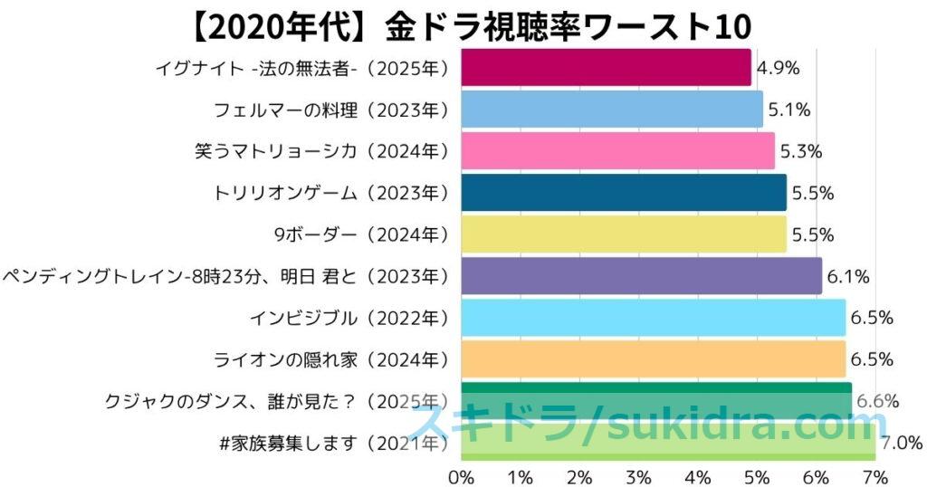 2020年代(2020-2025)歴代金ドラワースト視聴率ランキングTOP10:棒グラフ