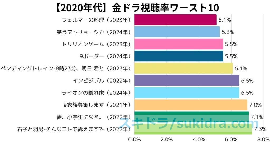 2020年代（2020-2025）歴代金ドラワースト視聴率ランキングTOP10：棒グラフ