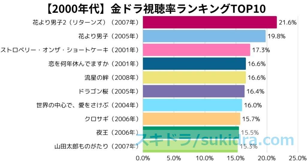 2000年代（2000-2009）歴代金ドラ高視聴率ランキングTOP10：棒グラフ