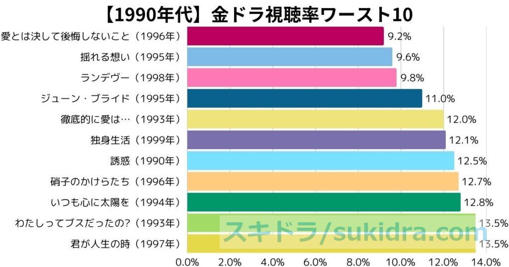 1990年代（1990-1999）歴代金ドラワースト視聴率ランキングTOP10：棒グラフ