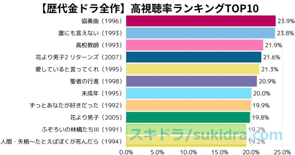 【歴代金ドラ】全作の高視聴率ランキングTOP10：棒グラフ