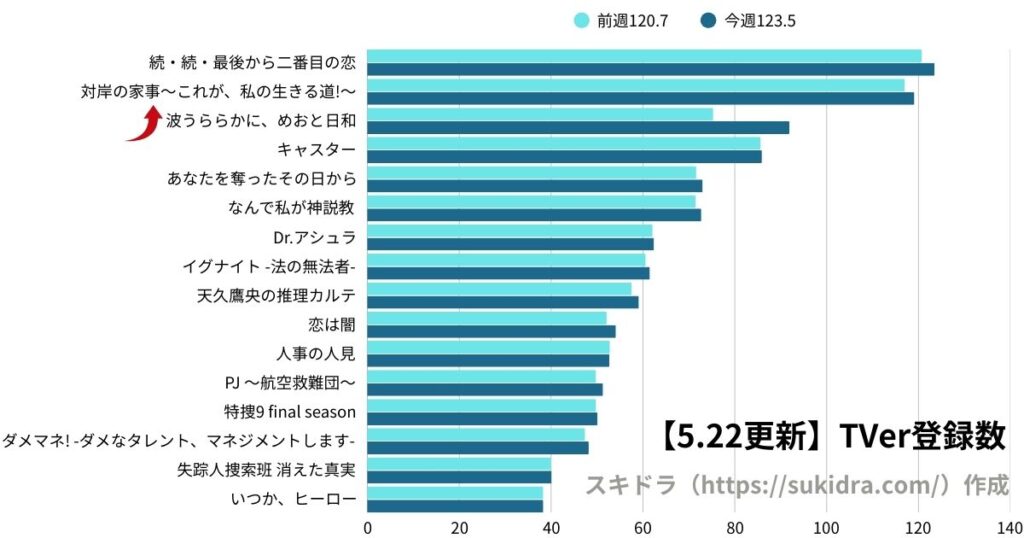 5月22日時点の2025年春ドラマTVer登録数ランキング(4月期ドラマ全作の登録者数グラフ)前週との増減比較グラフ