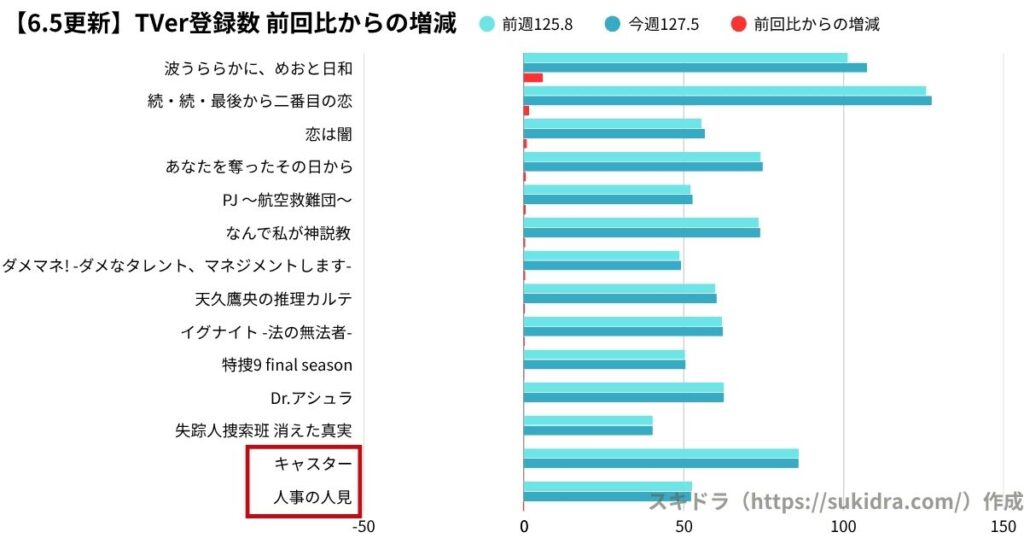 6月5日時点の2025年春ドラマTVer登録数ランキング(4月期ドラマ全作の登録者数グラフ) 前週比との増減比較 増加率の多かった順