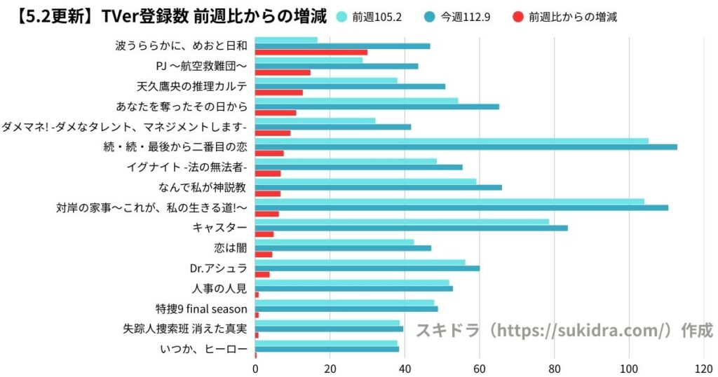 5月2日時点の2025年春ドラマTVer登録数ランキング(4月期ドラマ全作の登録者数グラフ) 前週比との増減比較 増加率の多かった順