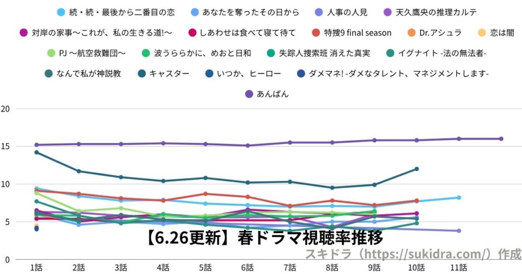 【2025年6月26日更新】2025春ドラマ視聴率:4月期全ドラマの推移グラフ