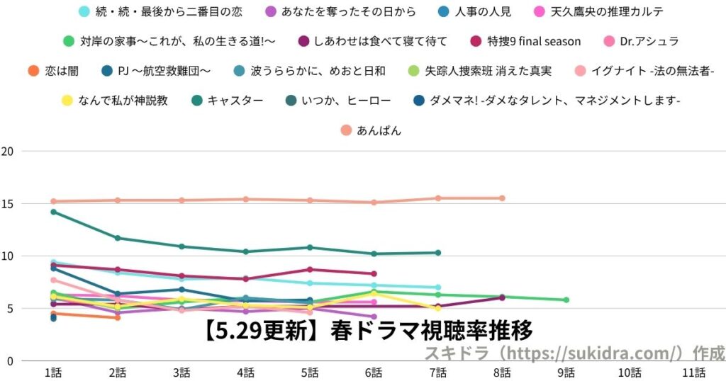 【2025年5月29日更新】2025春ドラマ視聴率：4月期全ドラマの推移グラフ