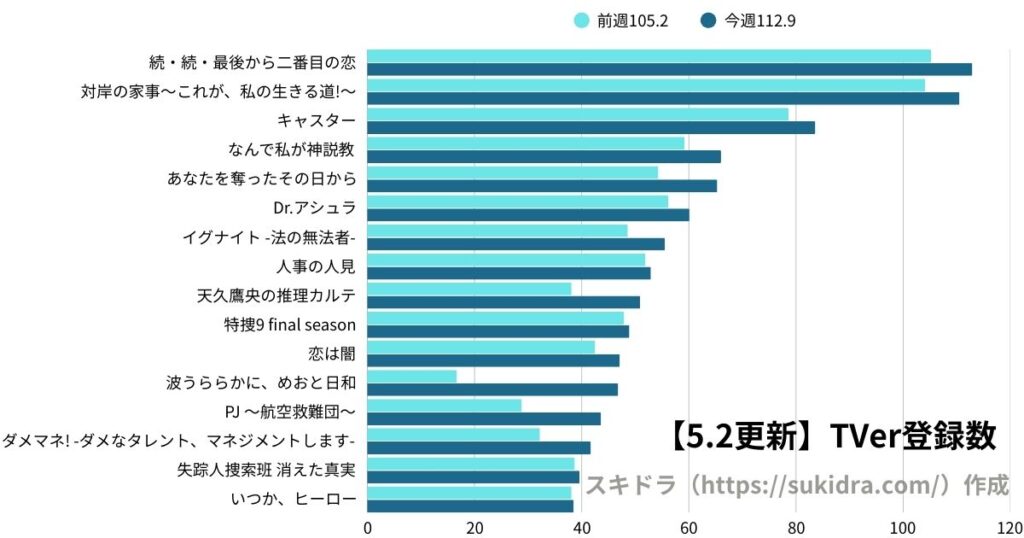 5月2日時点の2025年春ドラマTVer登録数ランキング(4月期ドラマ全作の登録者数グラフ)前週との増減比較グラフ