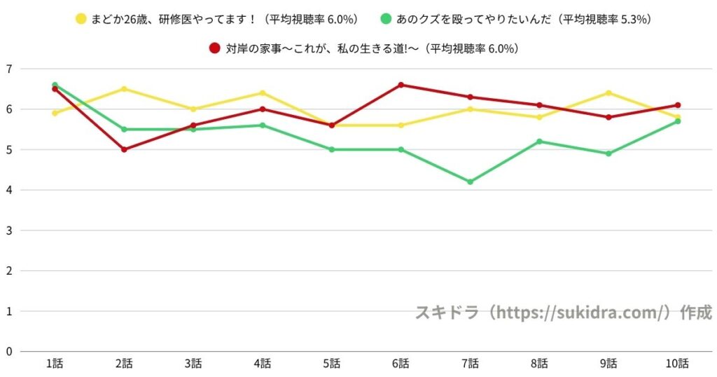 【歴代TBS火曜ドラマ比較】対岸の家事〜これが、私の生きる道!〜、まどか26歳、研修医やってます!、あのクズを殴ってやりたいんだ 全話視聴率推移グラフ