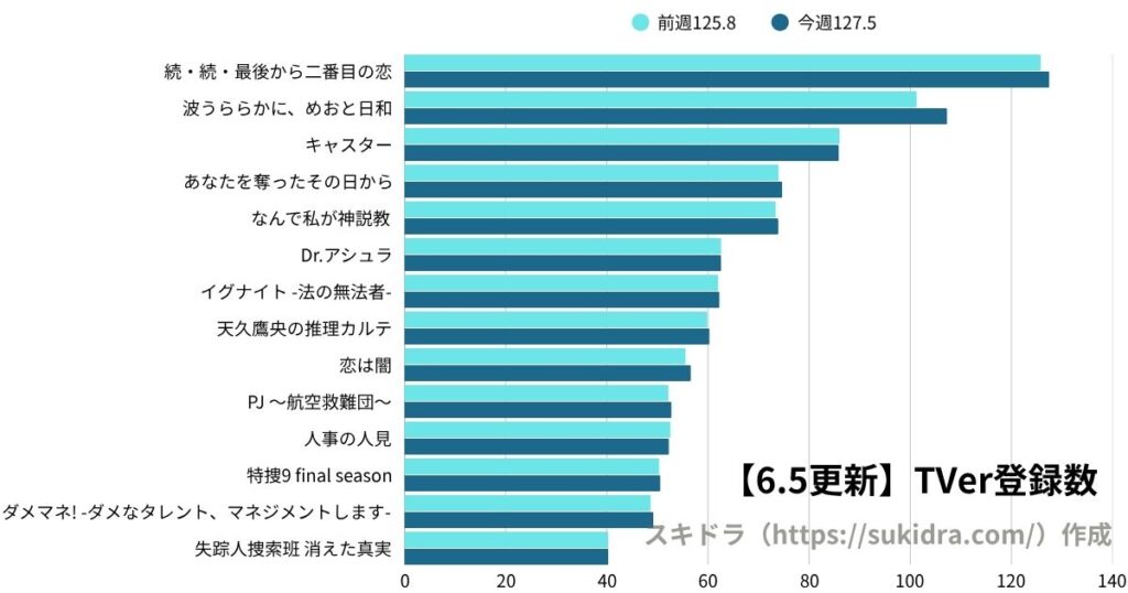 6月5日時点の2025年春ドラマTVer登録数ランキング(4月期ドラマ全作の登録者数グラフ)前週との増減比較グラフ