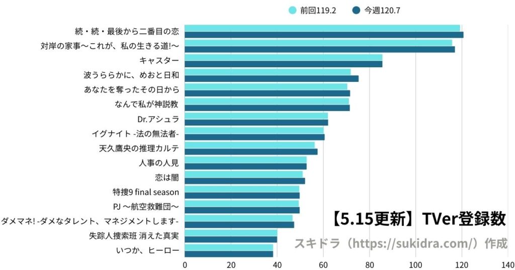 5月15日時点の2025年春ドラマTVer登録数ランキング(4月期ドラマ全作の登録者数グラフ)前週との増減比較グラフ